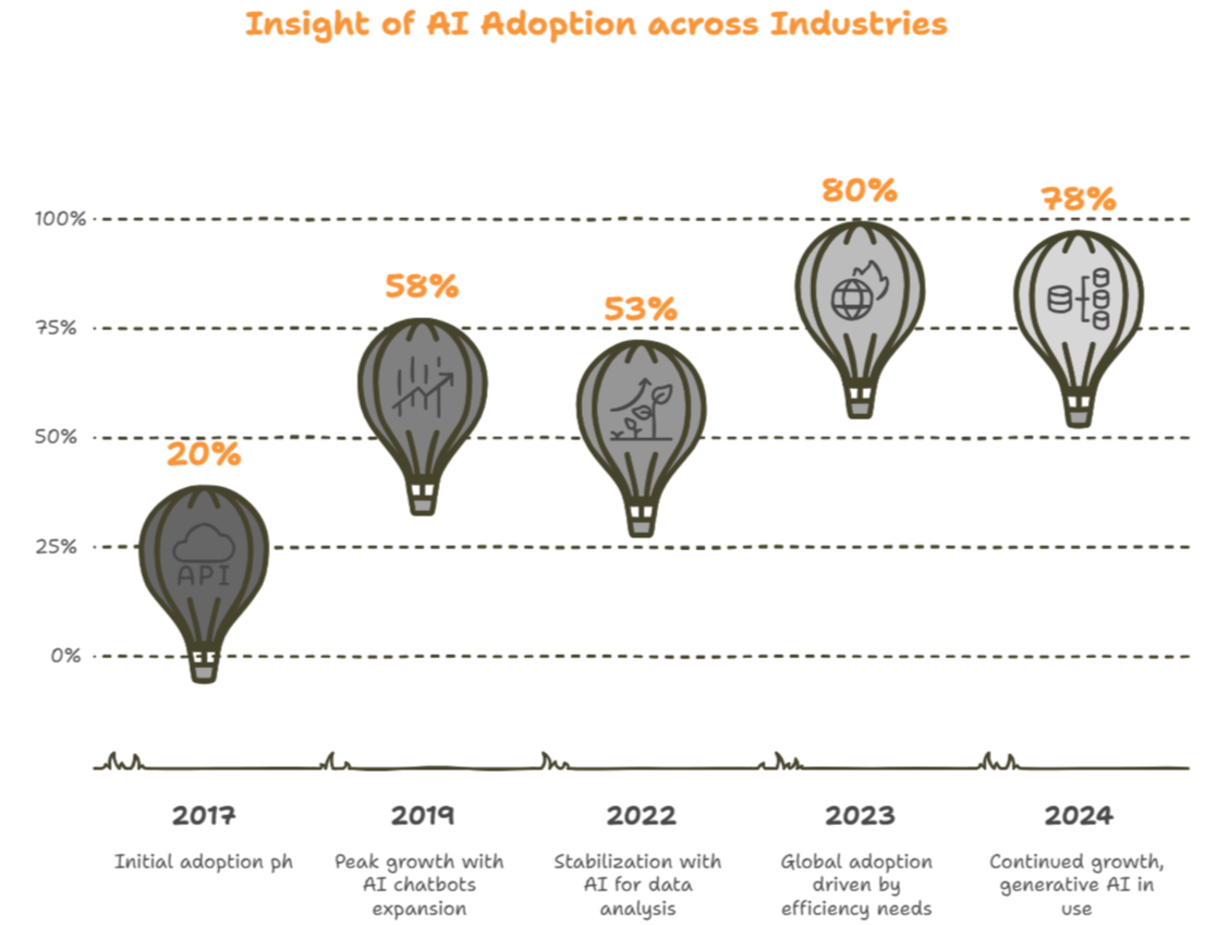 what is an ai adoption platform